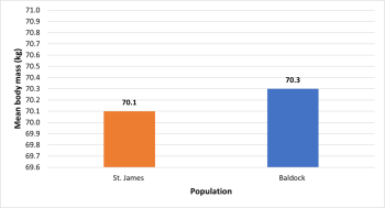 Figure 7: Mean body mass in St. James and Baldock populations (Authors Own).