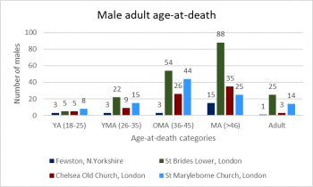 Figure 10: Male age at death. Authors own, table populated with results referenced in Appendix I.