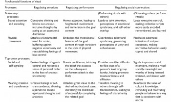 Table 1: The characteristics of the 4 main psychosocial effects of ritual behaviour in contingence with top-down, bottom-up processing (Hodgson et al. 2017, 3).