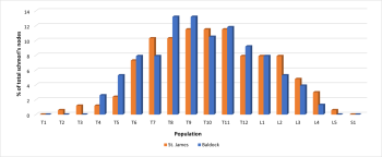 Figure 6: Frequency distribution of Schmorl’s nodes in the thoracic and lumbar spine (Authors Own).