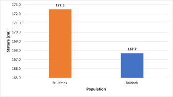 Figure 8: Mean adult male stature in St. James and Baldock population (Authors Own).