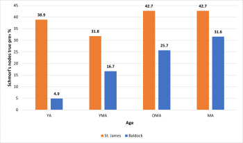 Figure 9: TRP of Schmorl's according to age (Authors Own.).