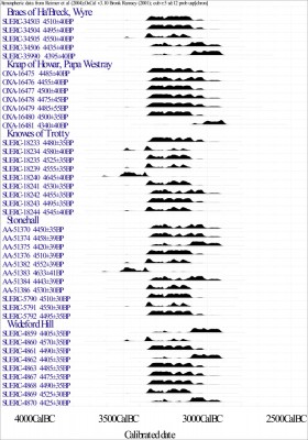 Figure 3: Distribution of radiocarbon dates available for Orcadian Early Neolithic settlement. The ‘core’ of this distribution lies within c.3360-3030 cal BC. Generated with OxCal v3.10 (Image Copyright: Giles Carey)