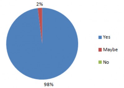 Figure 2: Responses from young people at the activities days showing a positive reaction to the events when asked “did you enjoy learning about the Mesolithic?” (Image Copyright: Emily Hellewell)