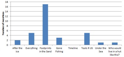 Figure 3: Number of mentions of each activity in feedback from the Department activity day. The question prompted 