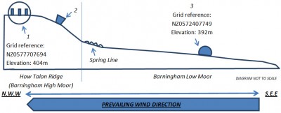 Figure 1: SEE-NWW profile of Barningham Moor burnt mound site (Image Copyright: Alex Loktionov)