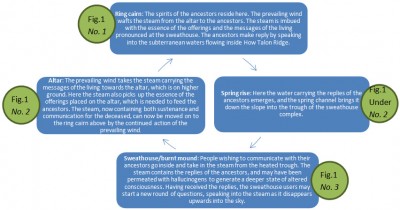 Figure 5: Ritual framework, in reference to the features annotated in Figure 1 (Image Copyright: Alex Loktionov)