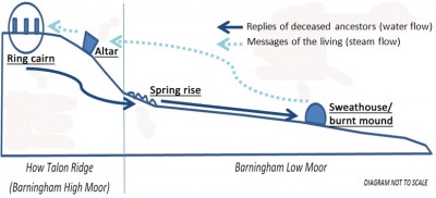 Figure 6: Ritual framework implemented into the profile of the Barningham Moor site (Image Copyright: Alex Loktionov)