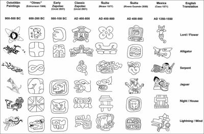 Calendrical glyphs and their use in the Olmec-style cave paintings of ...