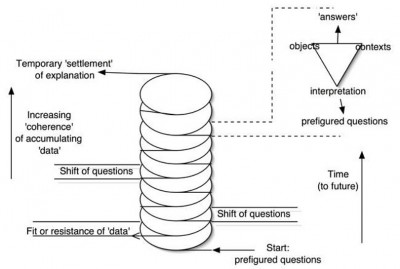 Figure 1: Hodder’s hermeneutic spiral (Reconfiguring the Archaeological Sensibility 2009)