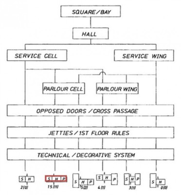 Figure 2: This is a sketch of the competence for the open-hall house. The highlighted red plan, corresponds to the plan of Bayleaf (Johnson 1993a, 52).