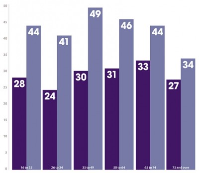 Figure 1. The dark purple shows the percentage of participates who volunteer at least once a month. The light purple shows the percentage of participants volunteering at least once per year. Source: http://data.ncvo.org.uk/a/almanac14/who-volunteers-in-the-uk-3/
