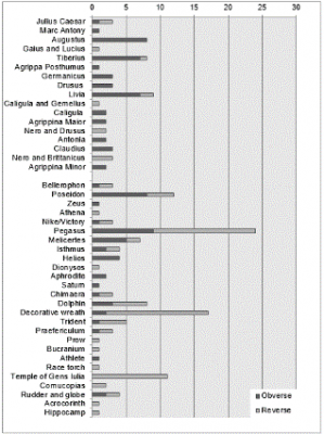 Figure 4: Corinthian coinage struck between 44 BCE and 51 CE. The figure shows how many times the duovir chose a certain image as they minted a new coin type. The Corinthian minted 101 coin types between 44 BCE and 51 CE. See also supplementary data. Note: Data from RPC I, 1116-1188, 1223-1237.