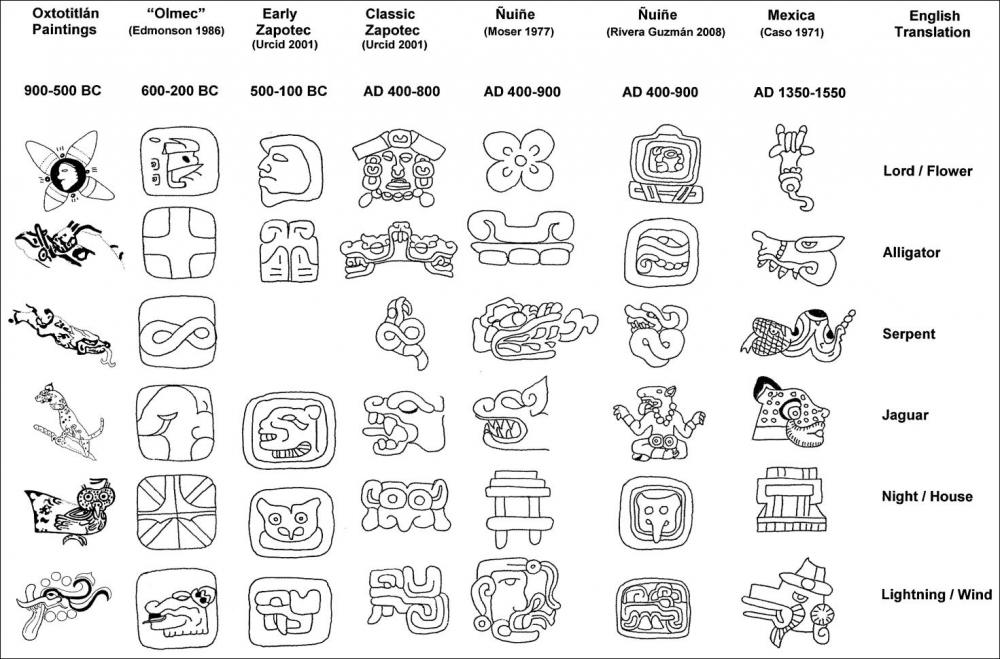 Zapotec Calendar